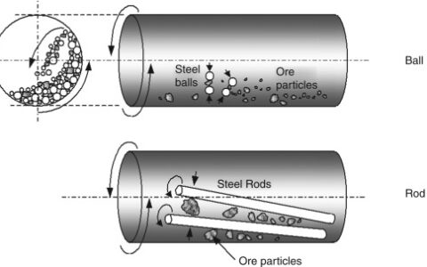 diagram-rod-mill-vs-ball-mill-how-they-work